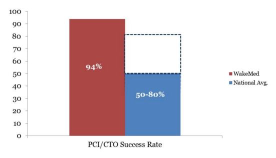 WakeMed Complex PCI/CTO Program Success WakeMed Complex PCI/CTO Program Success
